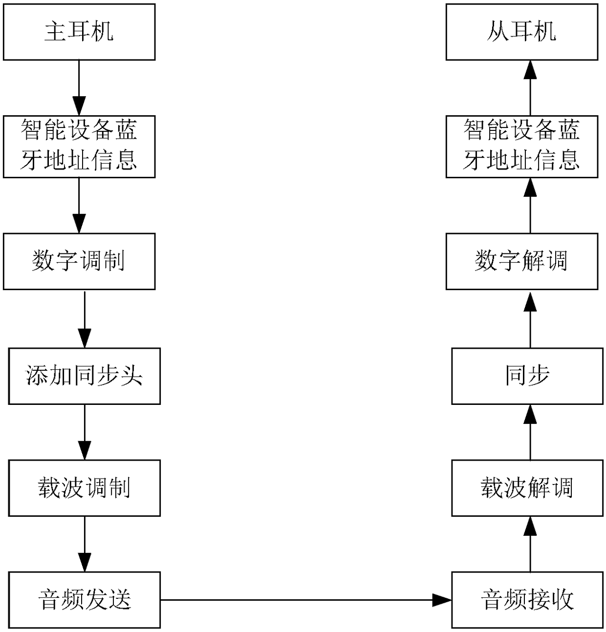 Bluetooth audio hybrid communication method suitable for Bluetooth headset