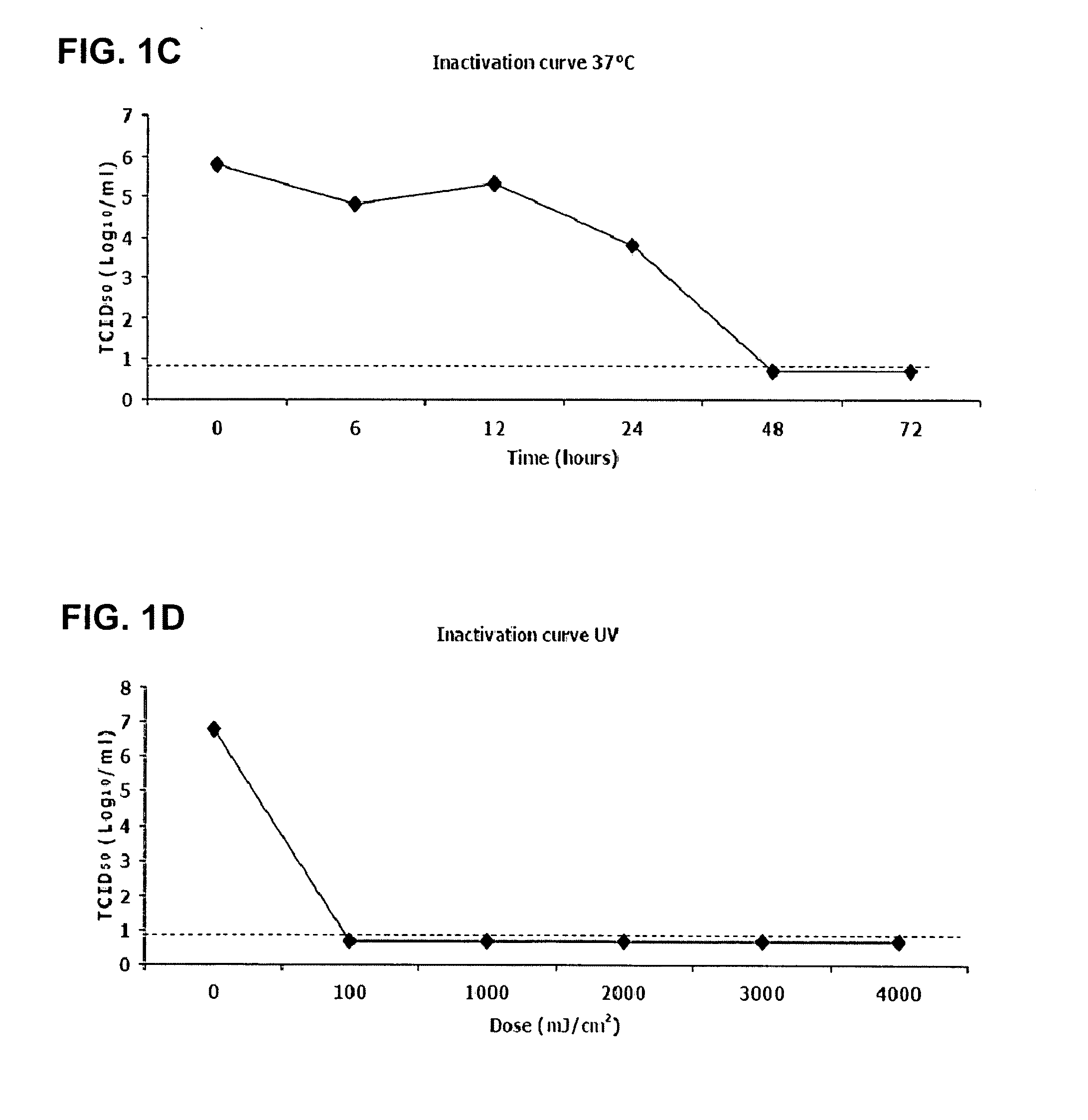 Viral inactivation process