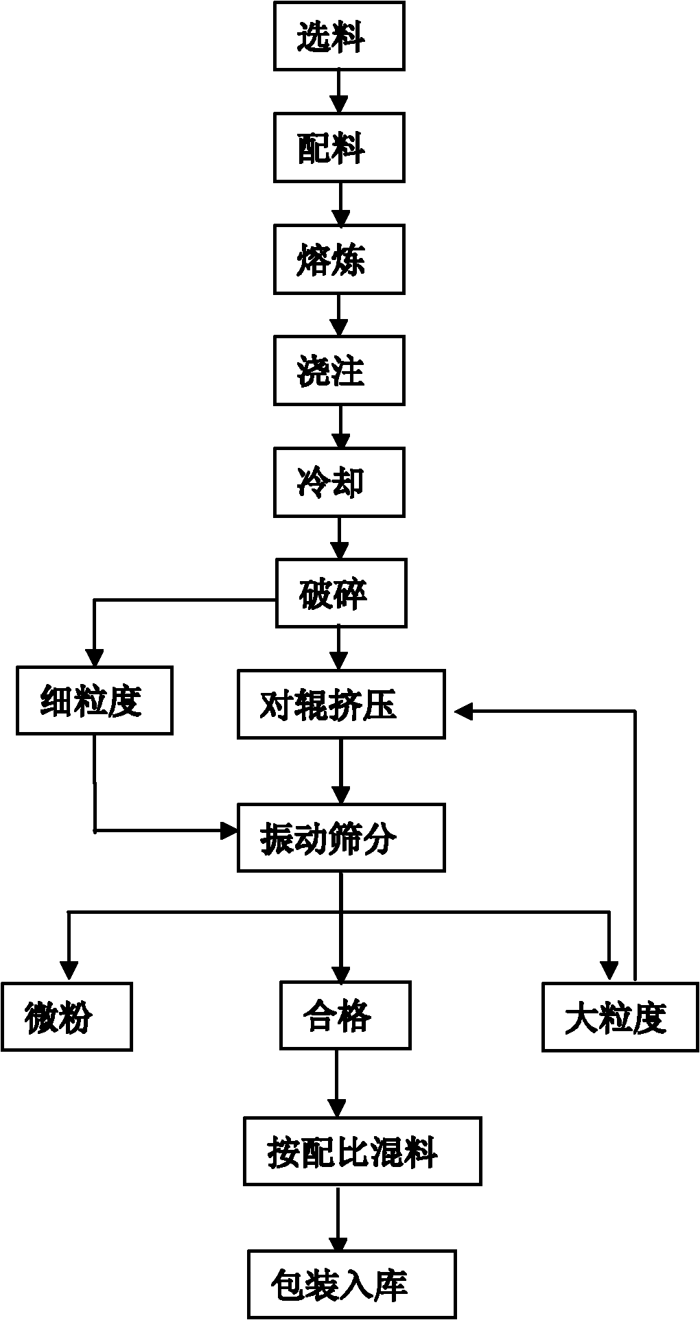 Pipe die powder for centrifugally casting nodular cast iron pipe and preparation process thereof