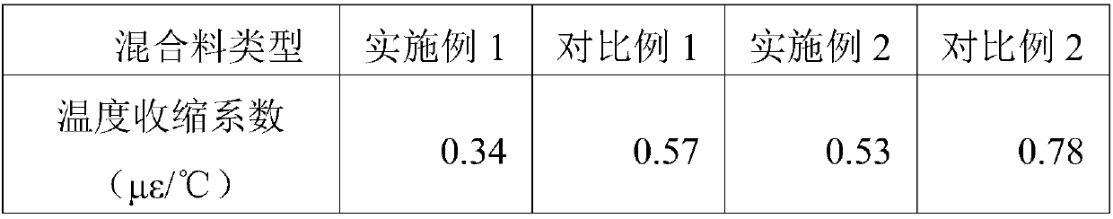 Temperature shrinkage active-control type cement stabilized macadam and preparation method thereof