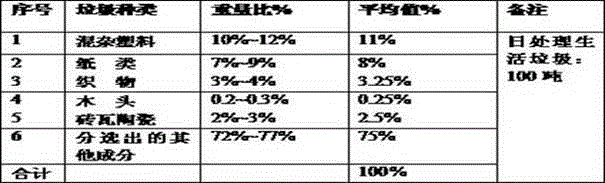 Method for manufacturing novel composite material through non-biomass substances in household refuse