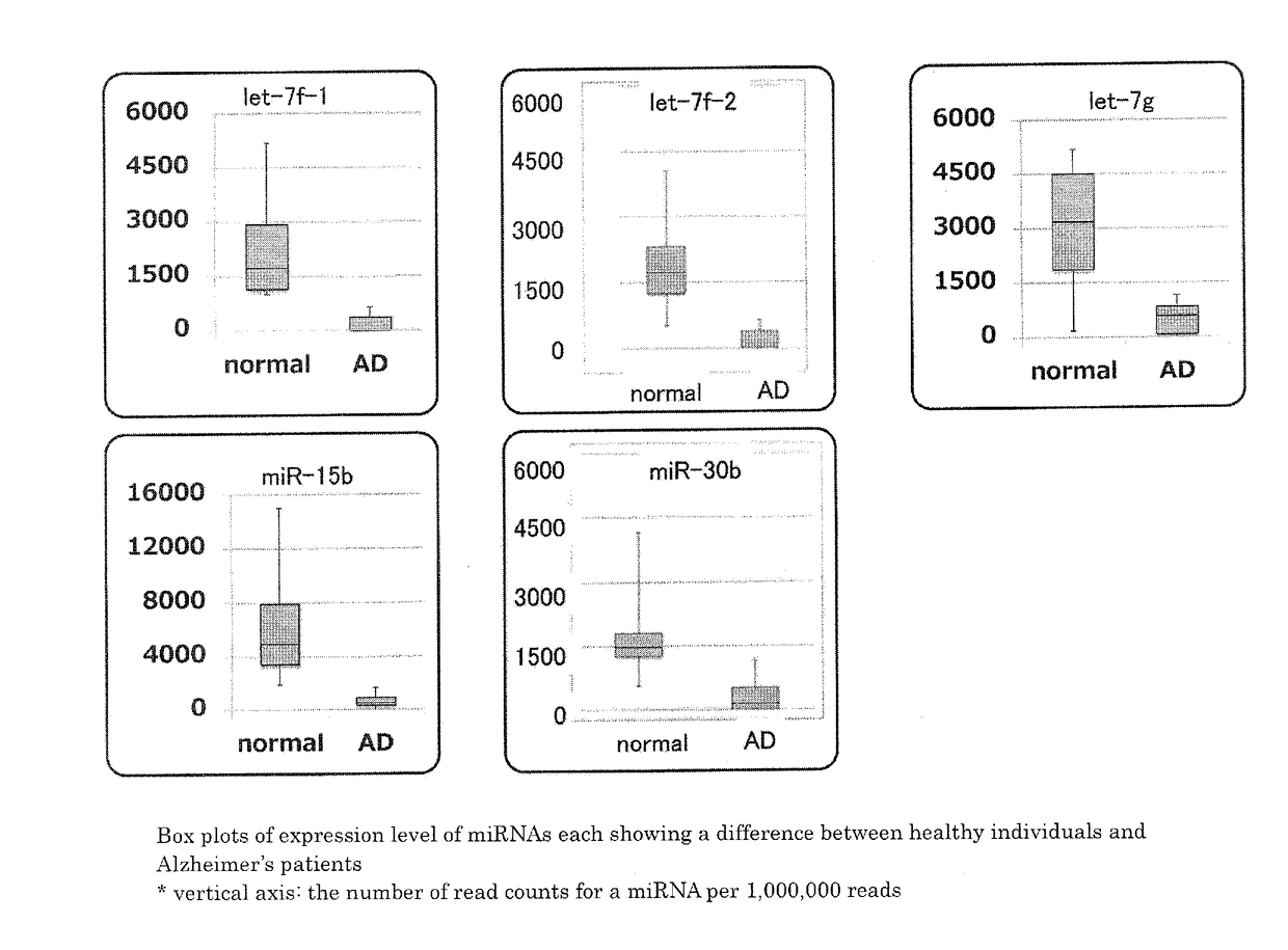 Method for assisting detection of alzheimer's disease or mild cognitive impairment