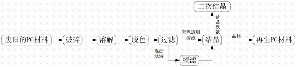 A recycling process for waste PC materials