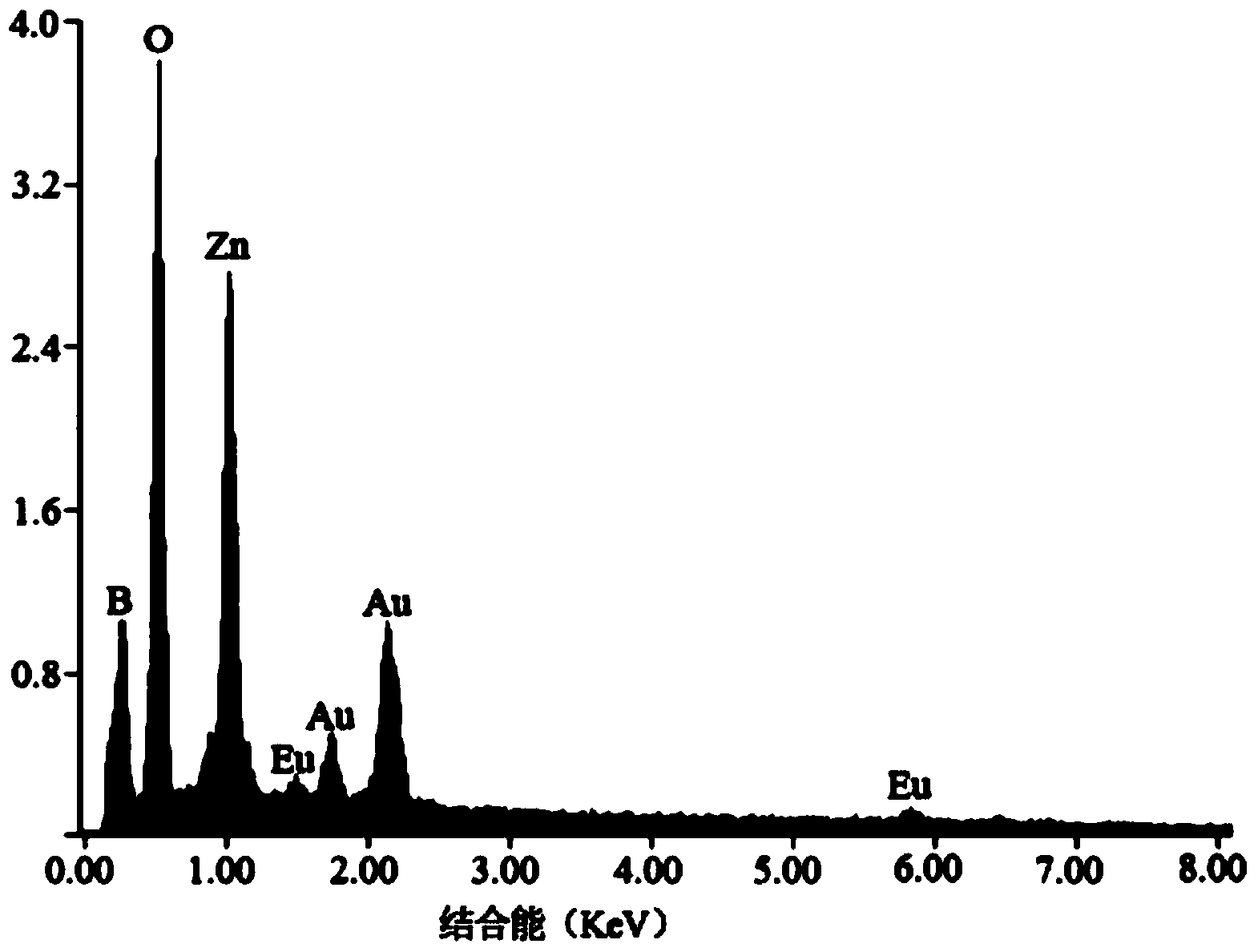 Preparation method of ZnB2O4:Eu&lt;3+&gt; luminescent material