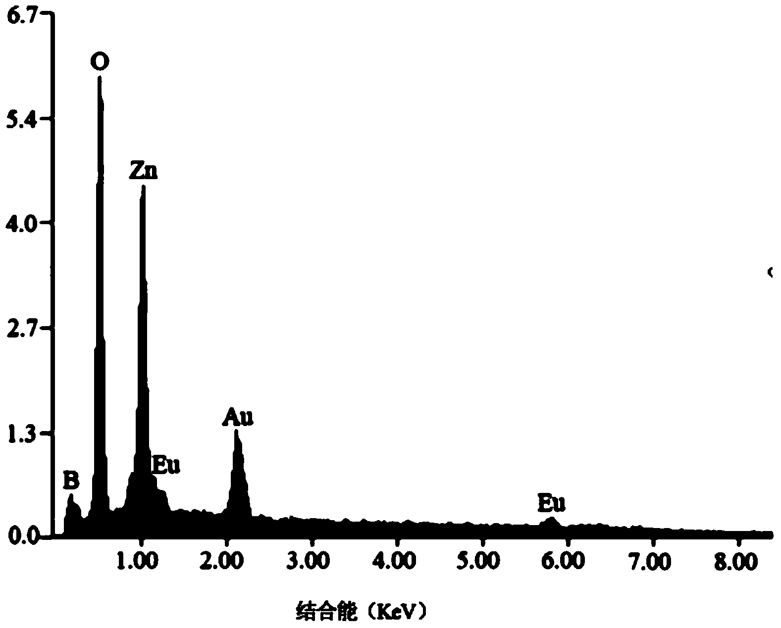 Preparation method of ZnB2O4:Eu&lt;3+&gt; luminescent material