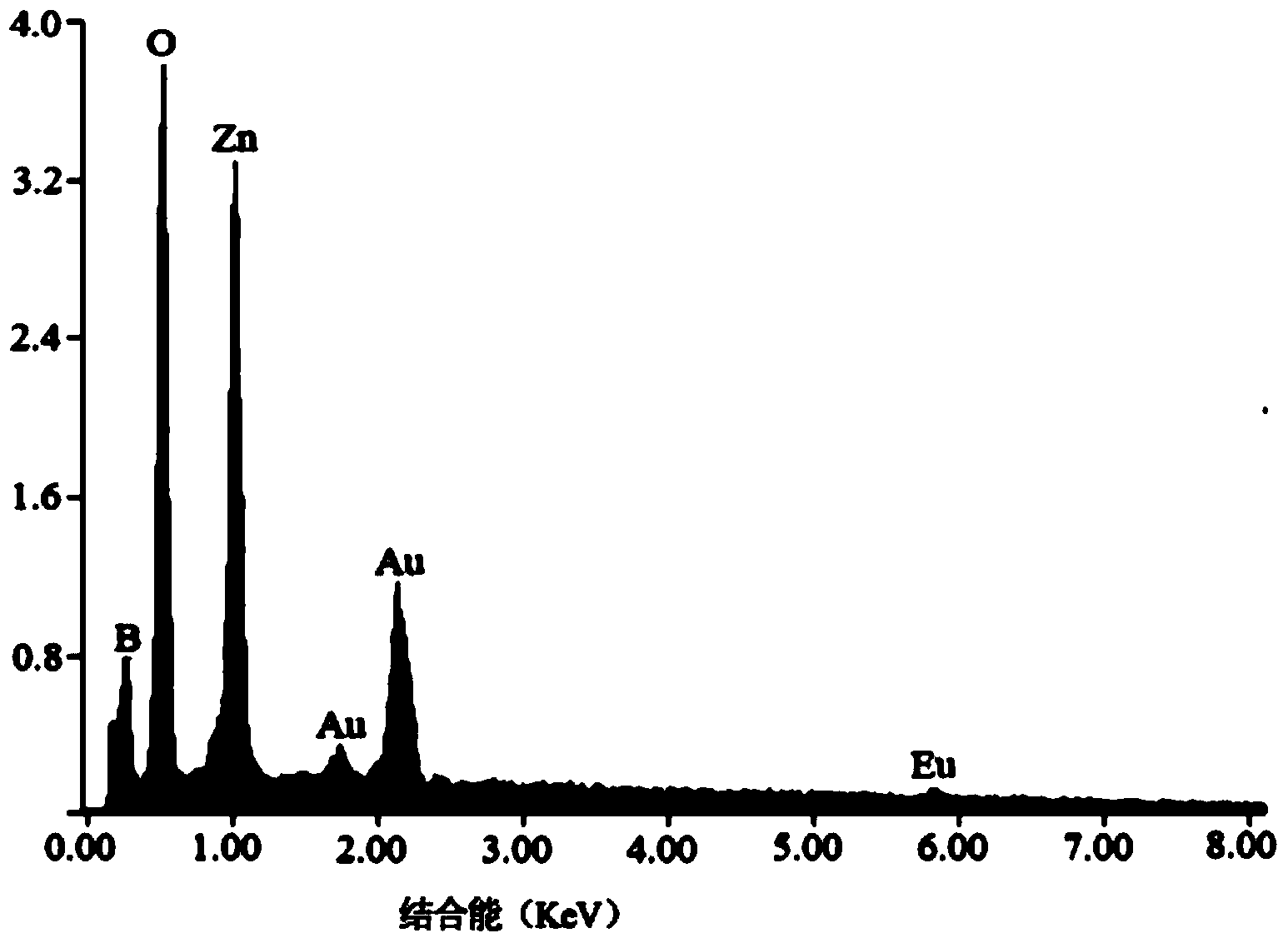 Preparation method of ZnB2O4:Eu&lt;3+&gt; luminescent material