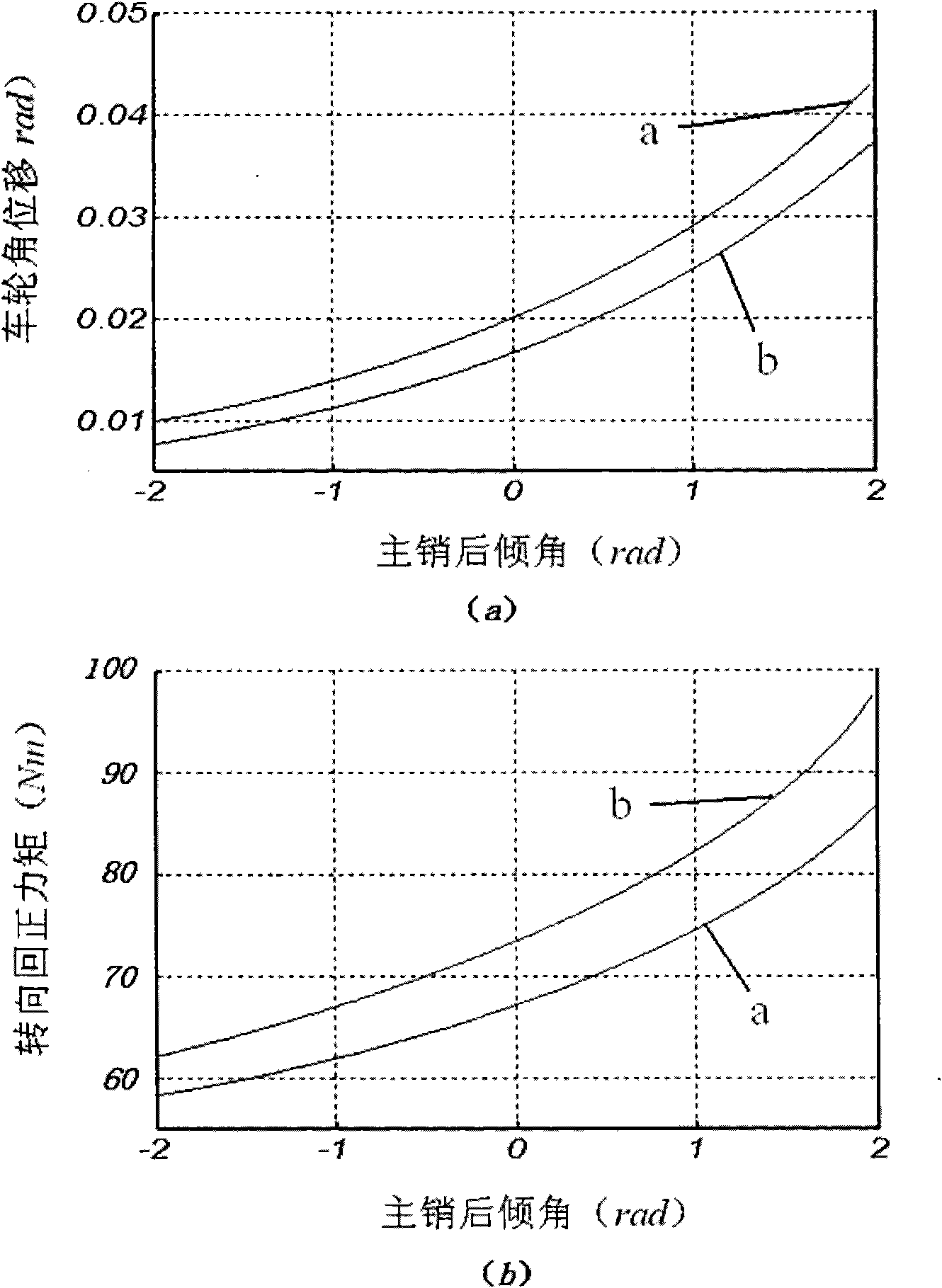 Automobile steering wheel shimmy control method