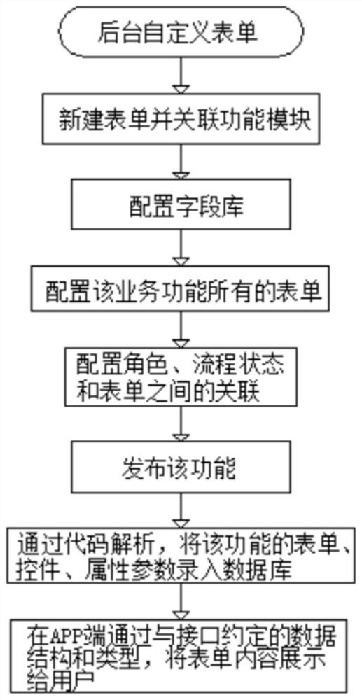 Form system for business intelligent matching filling and approval applied to front-end market demands