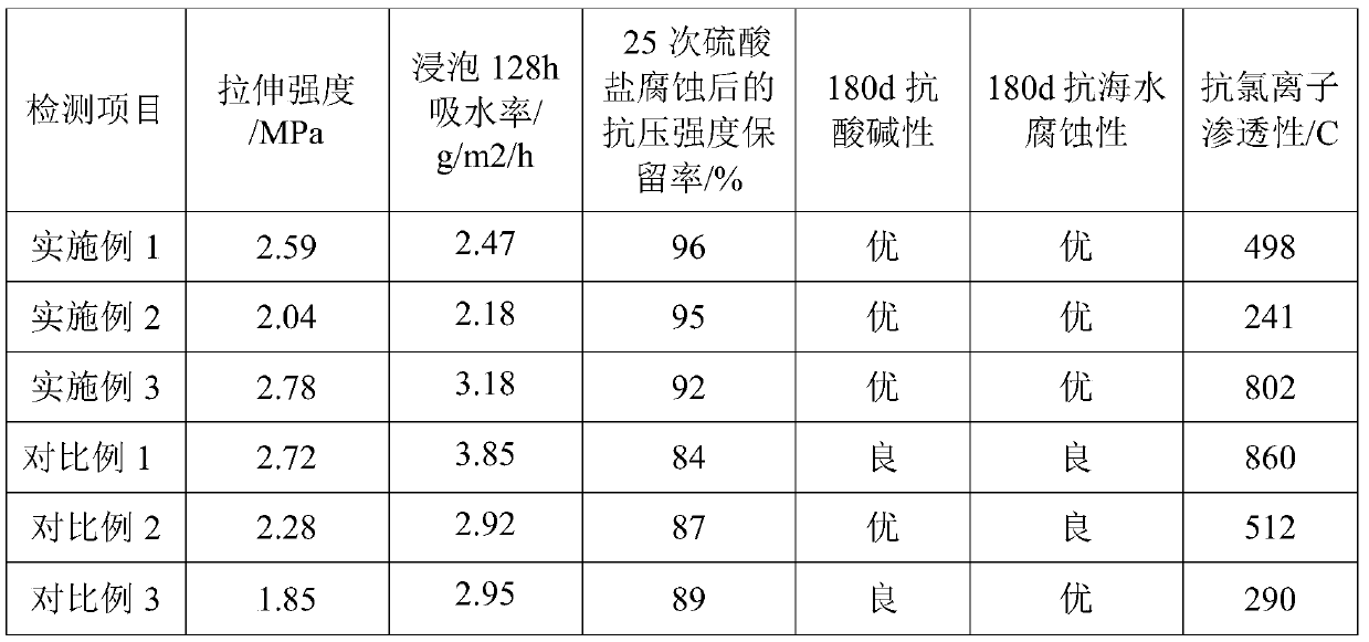 Polymer cement waterproof coating with high corrosion resistance and preparation method thereof