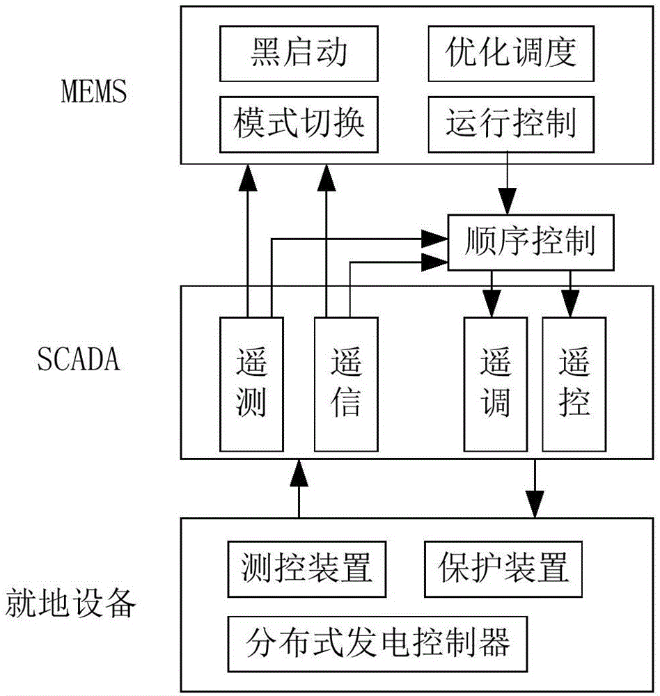 Application method and apparatus for sequential control in microgrid energy management system