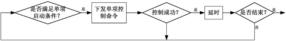 Application method and apparatus for sequential control in microgrid energy management system