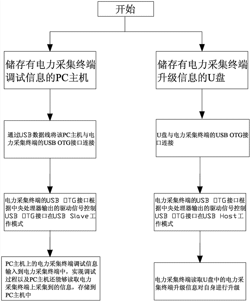 A power collection terminal with a usb OTG interface and its debugging and upgrading method