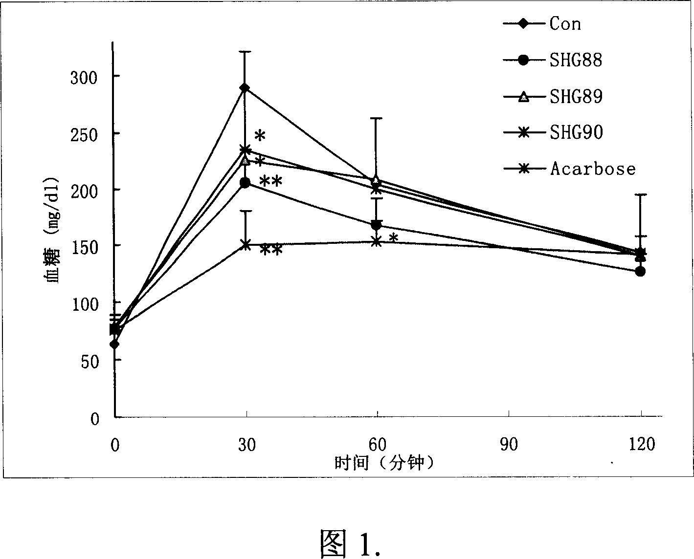 Chinese medicinal extract having blood sugar-lowering activity, its preparation process, composition and use