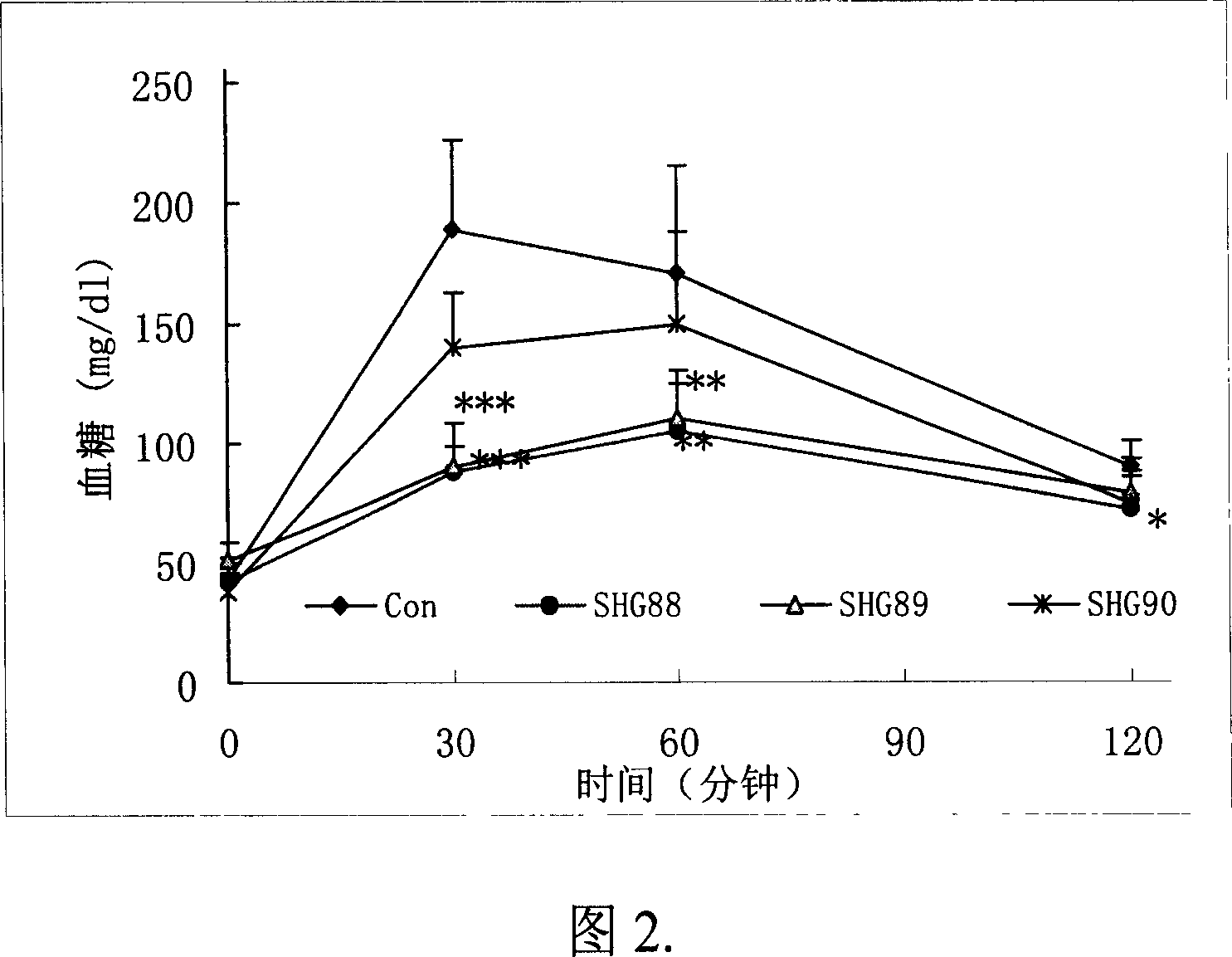 Chinese medicinal extract having blood sugar-lowering activity, its preparation process, composition and use