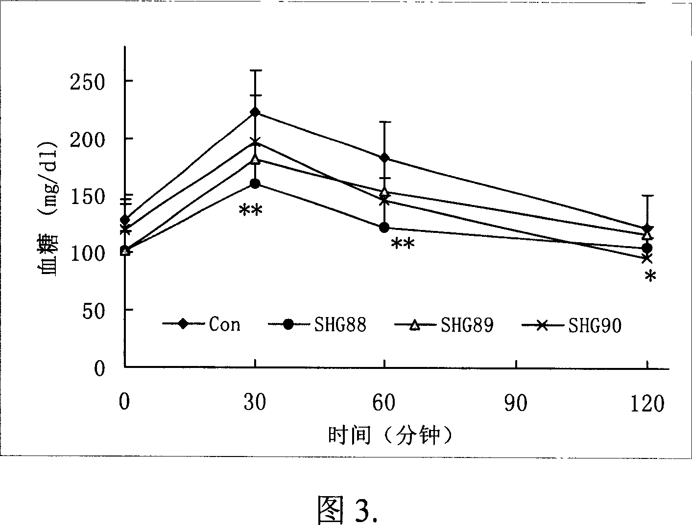 Chinese medicinal extract having blood sugar-lowering activity, its preparation process, composition and use