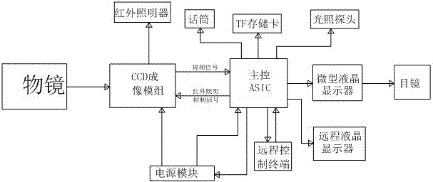 Automatic light supplementing night-vision device with remote control function