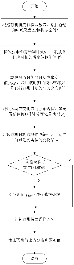 Wind power probabilistic forecasting method based on longitudinal moment Markov chain model