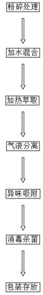 Rosemary extract preparation process