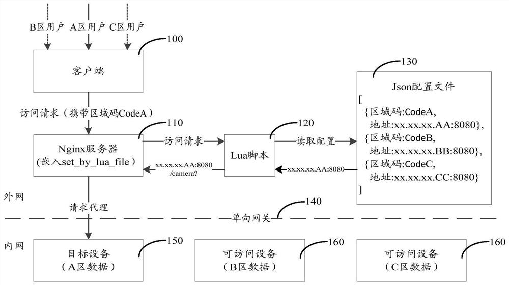 A data access method, device, storage medium and electronic equipment