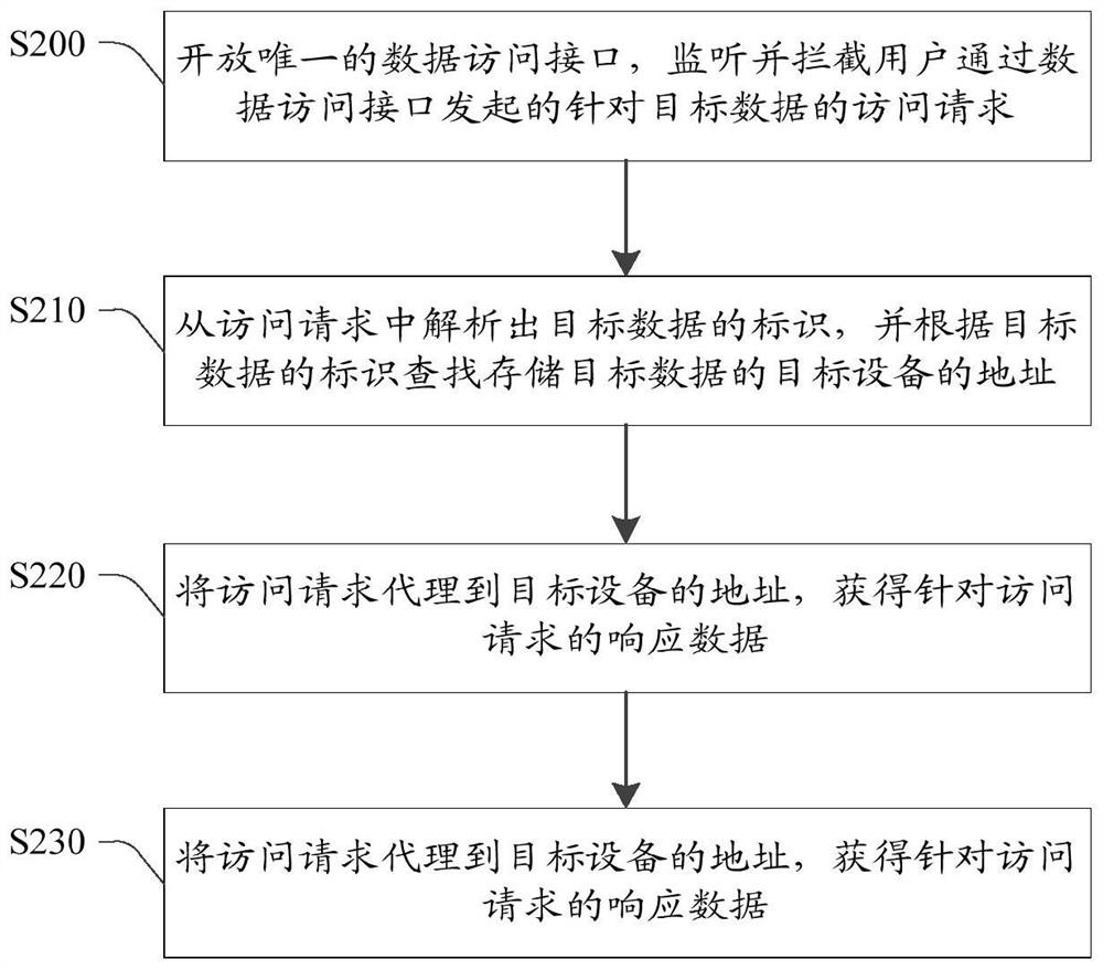 A data access method, device, storage medium and electronic equipment