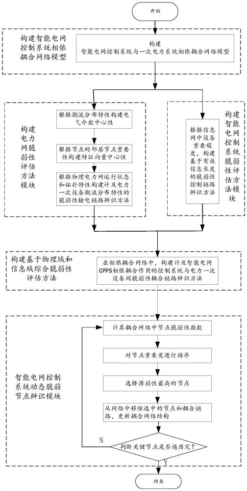 Method for identifying vulnerable coupling link between power grid control system and power primary equipment