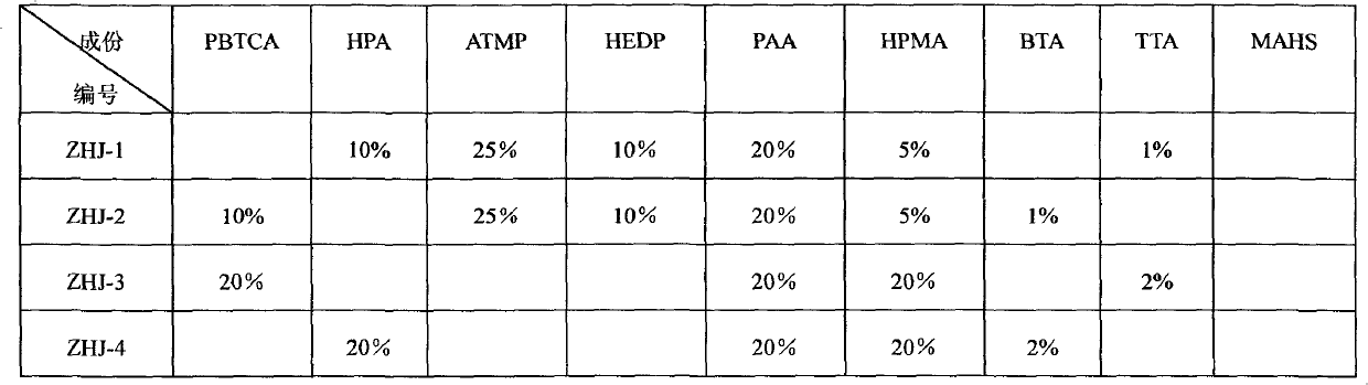 Scale and corrosion inhibitor for circulating cooling water