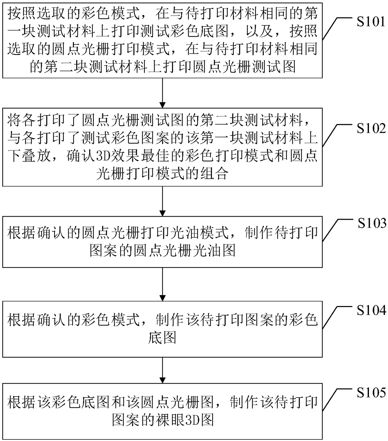 Naked eye 3D pattern manufacturing method, manufacturing equipment and printing equipment