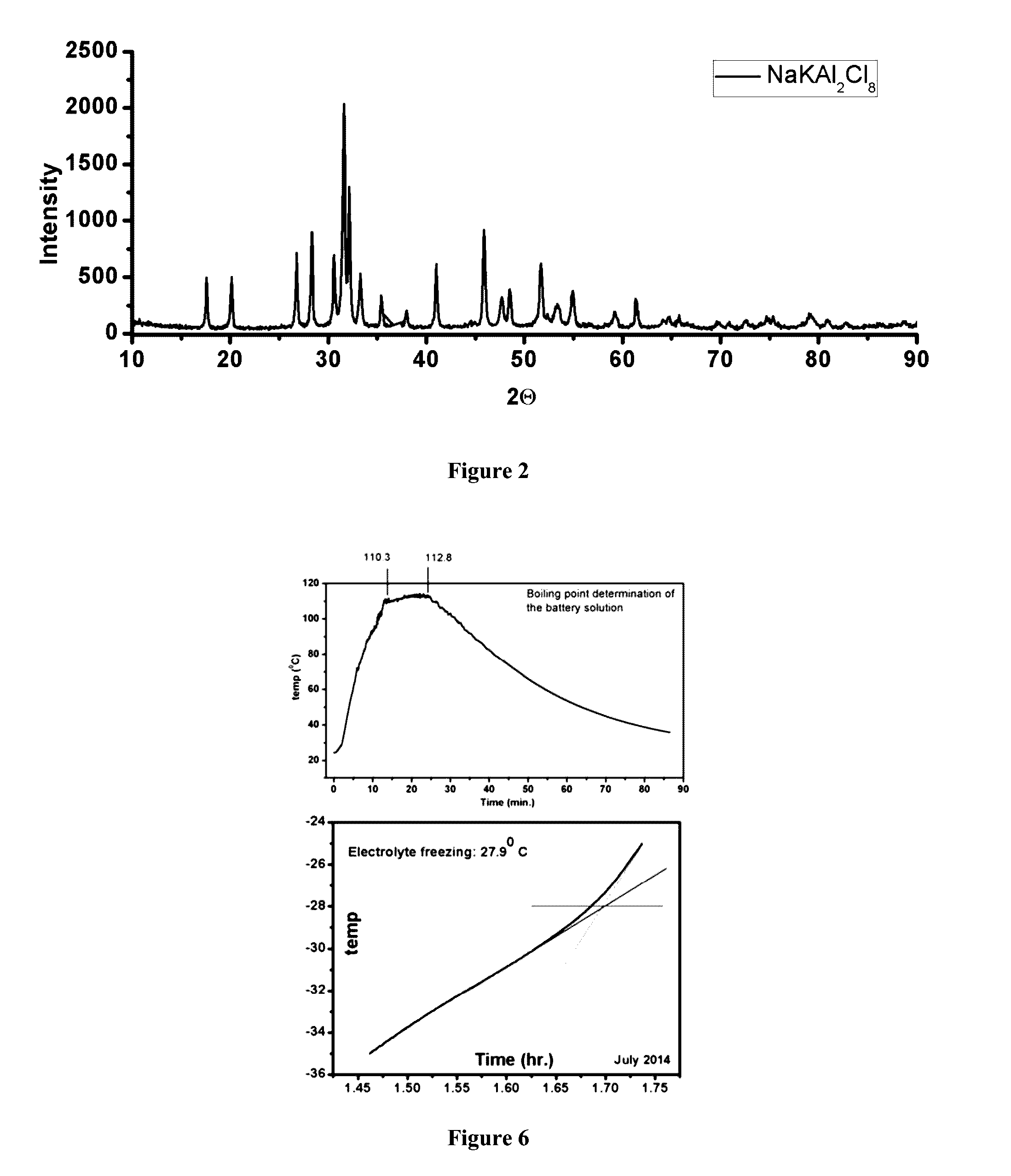 Rechargeable chloride battery