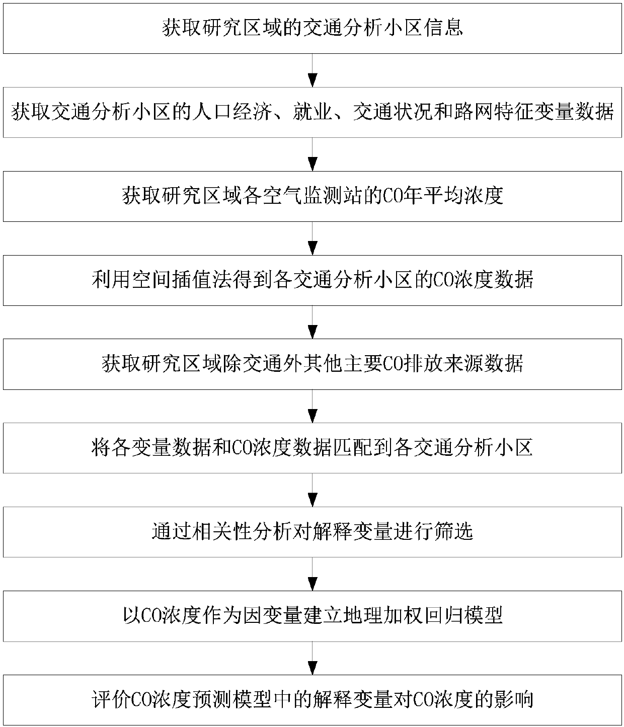 Method for evaluating influence of road traffic characteristics on emission concentration of carbon monoxide