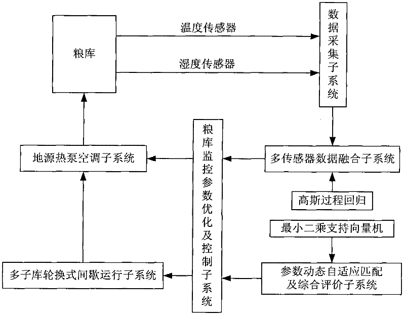 Intelligent shallow ground energy low temperature grain storage system