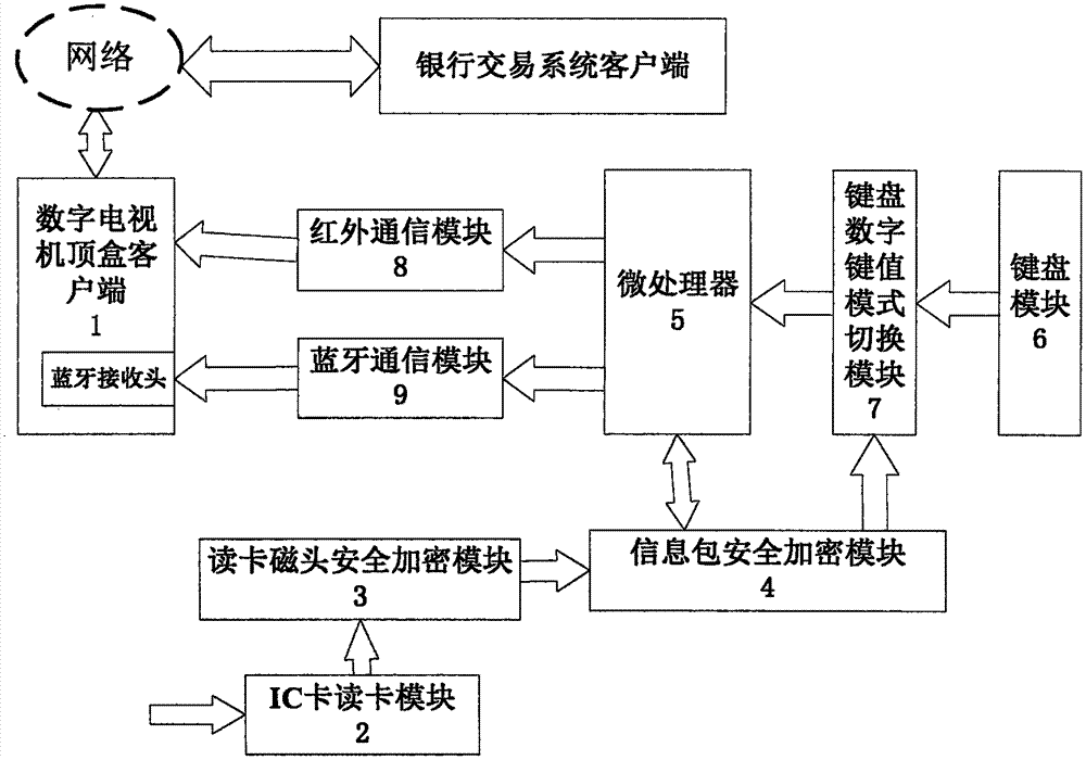 IC card electronic payment apparatus based on digital television terminal and remote controller and method thereof