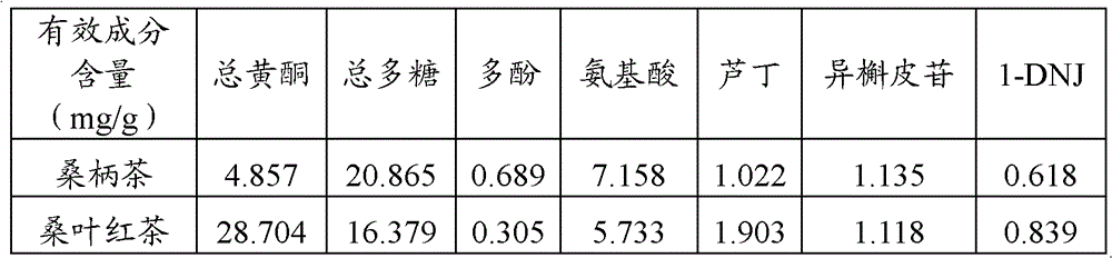 Method for preparing mulberry leaf petiole tea