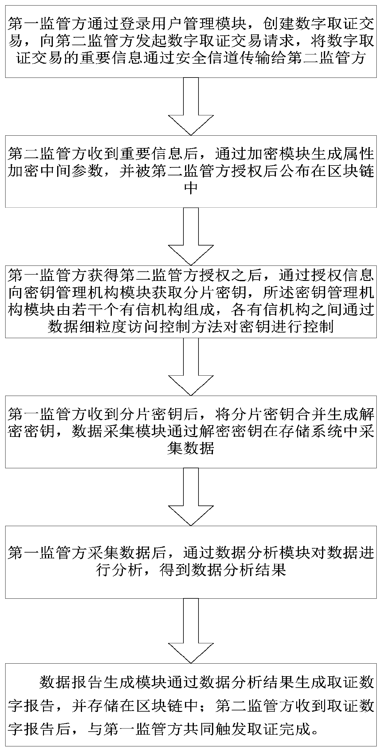 Digital forensic method based on blockchain privacy protection and fine-grained access control