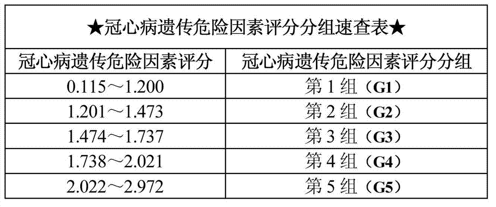 Combination of multiple genetic single nucleotide polymorphisms and environmental factors related to coronary heart disease and application of combination