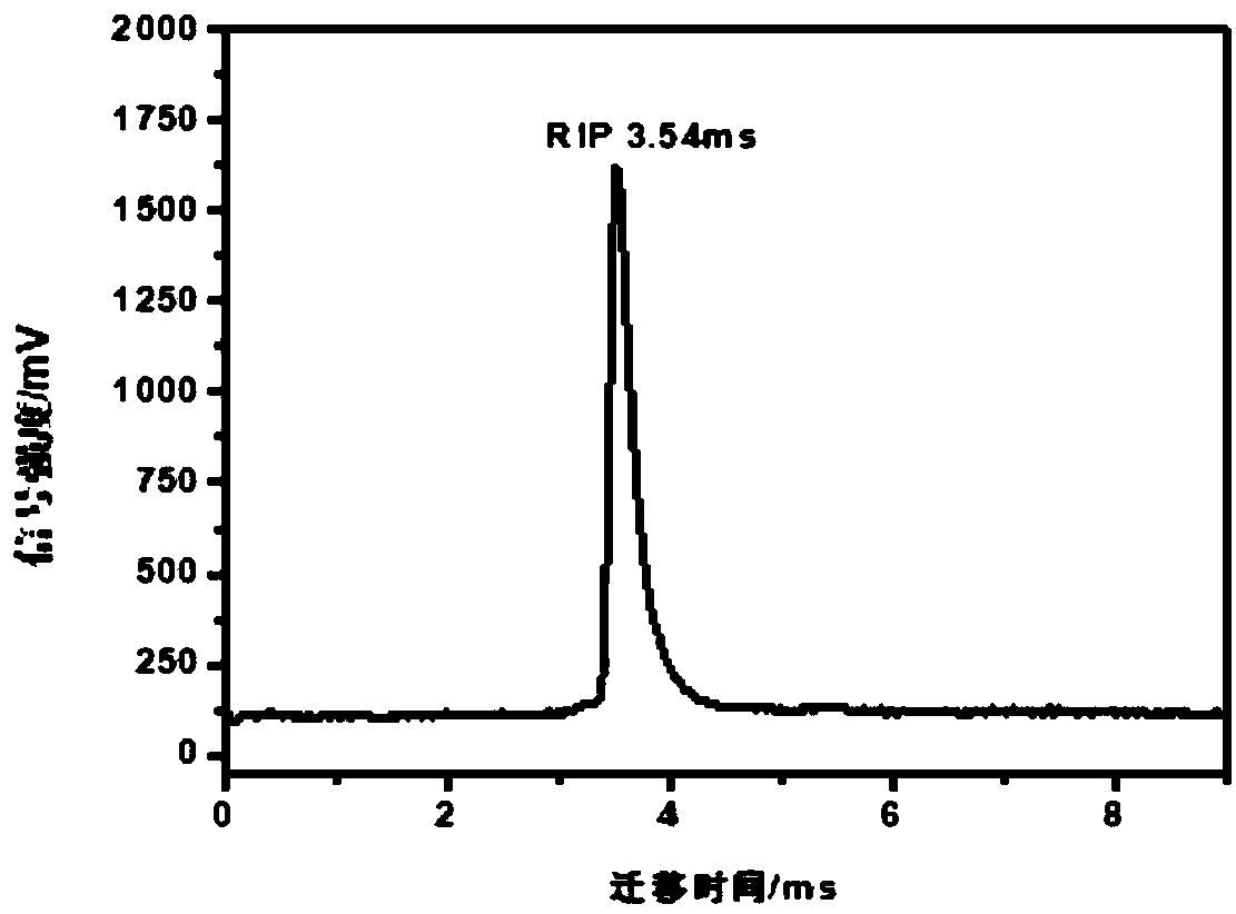 Non-radioactive method for online monitoring ammonia