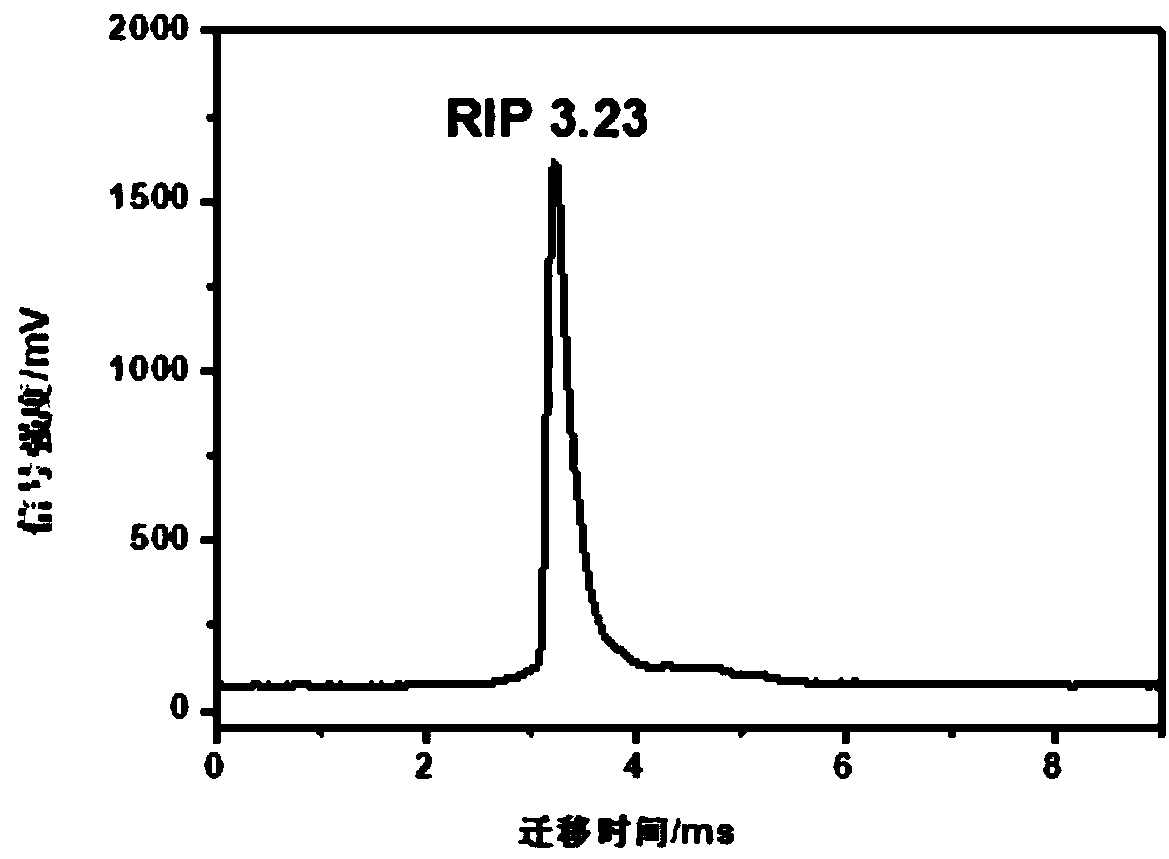 Non-radioactive method for online monitoring ammonia