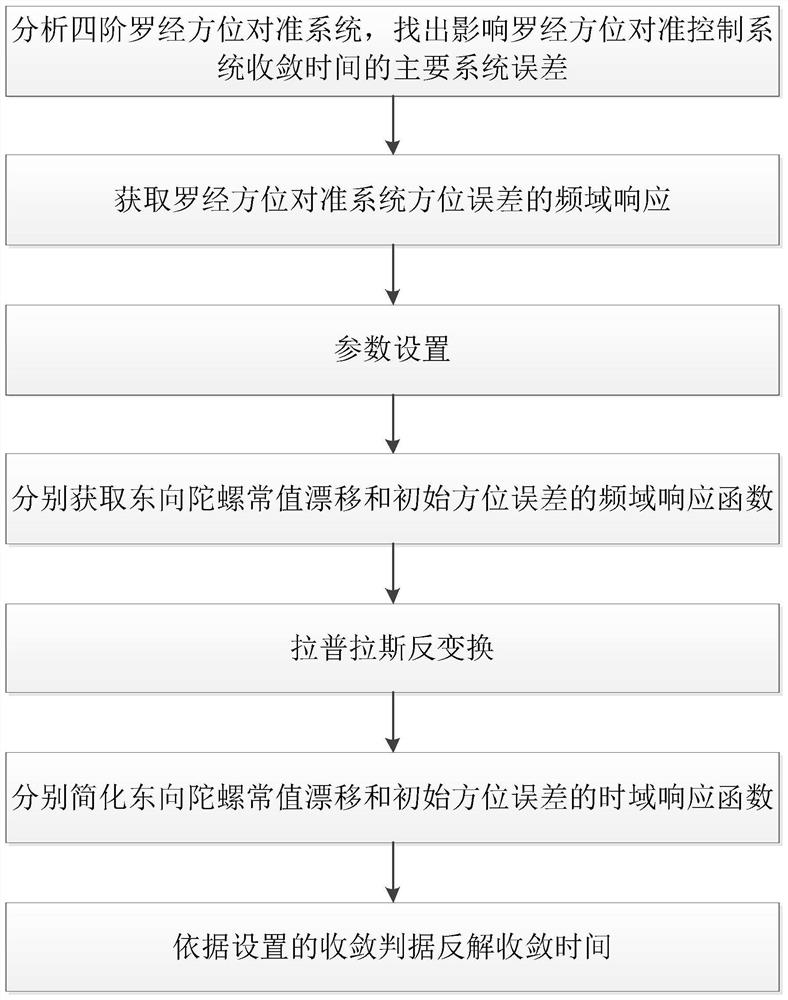 An Analysis Method Directly Based on Convergence Time of Fourth-Order Compass Azimuth Alignment System