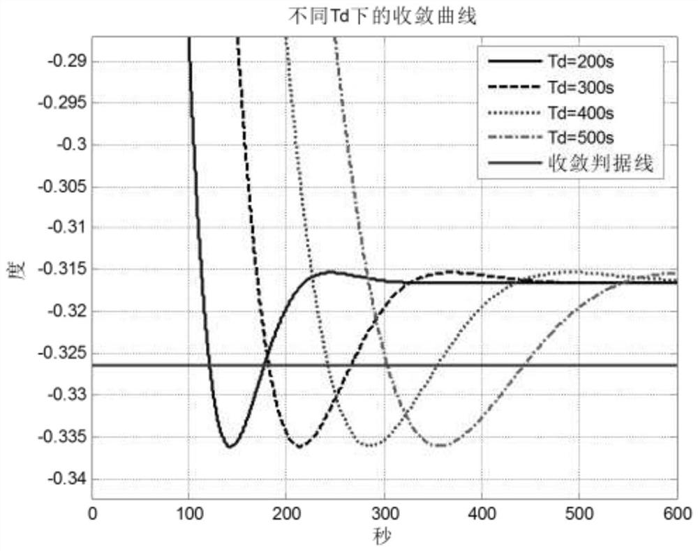 An Analysis Method Directly Based on Convergence Time of Fourth-Order Compass Azimuth Alignment System