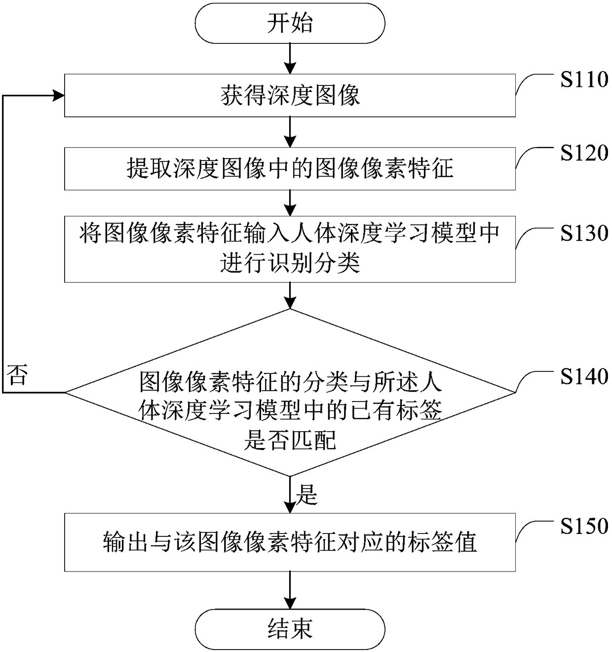 Method and device for human target recognition