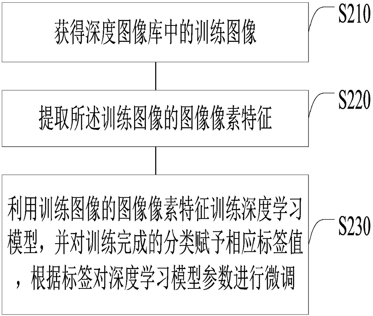 Method and device for human target recognition