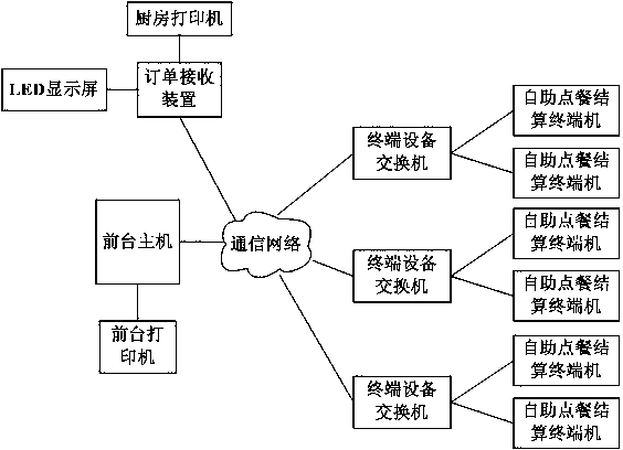 Method for self-service ordering and clearing