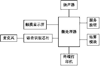 Method for self-service ordering and clearing