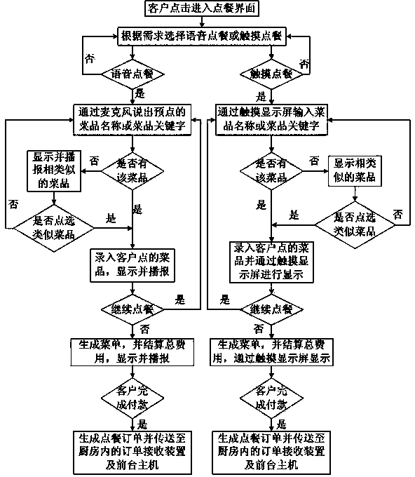 Method for self-service ordering and clearing