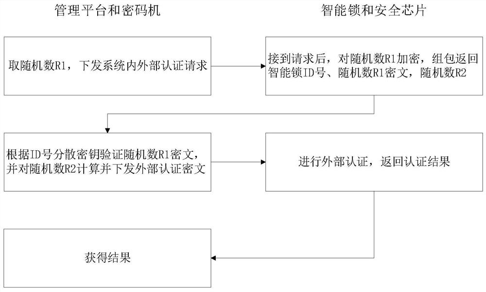 Intelligent lock authentication method, security chip, intelligent lock and management system thereof