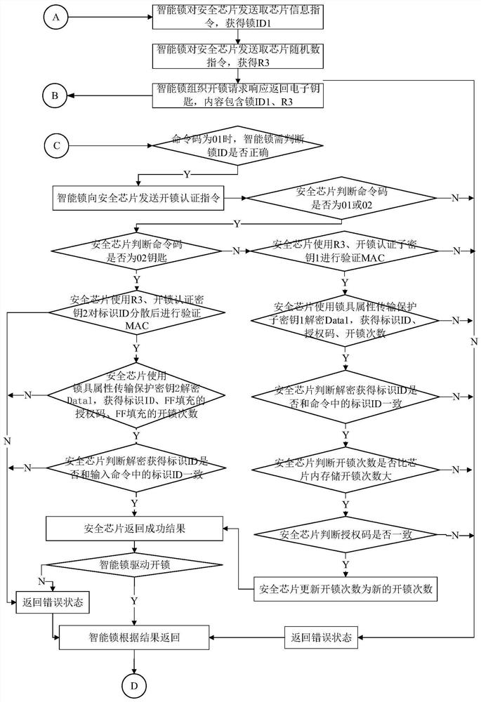 Intelligent lock authentication method, security chip, intelligent lock and management system thereof