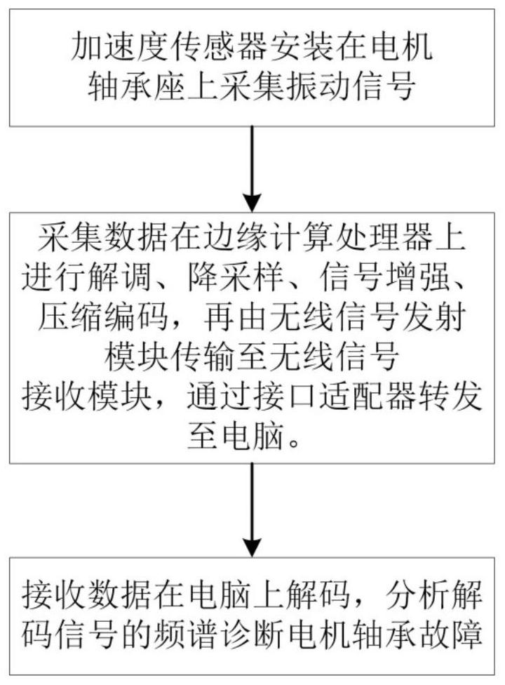 Motor bearing fault diagnosis method and device based on signal enhancement and compression edge calculation