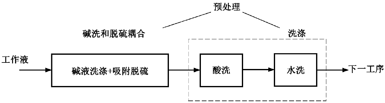 Pretreatment method of 2-alkylanthraquinone working solution and production method of hydrogen peroxide