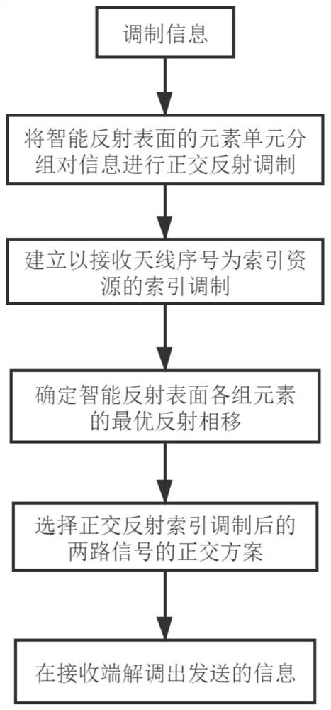 Orthogonal reflective index modulation method for intelligent reflective surface assisted wireless communication system