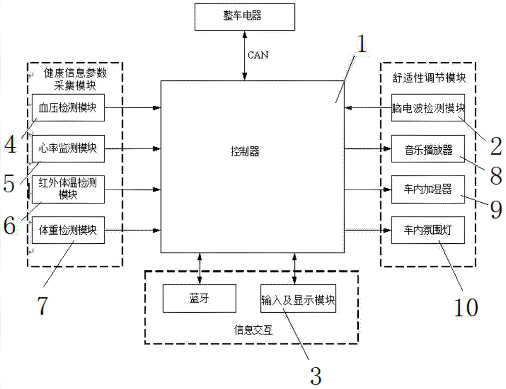 Health monitoring and comfort adjusting system and method for vehicle