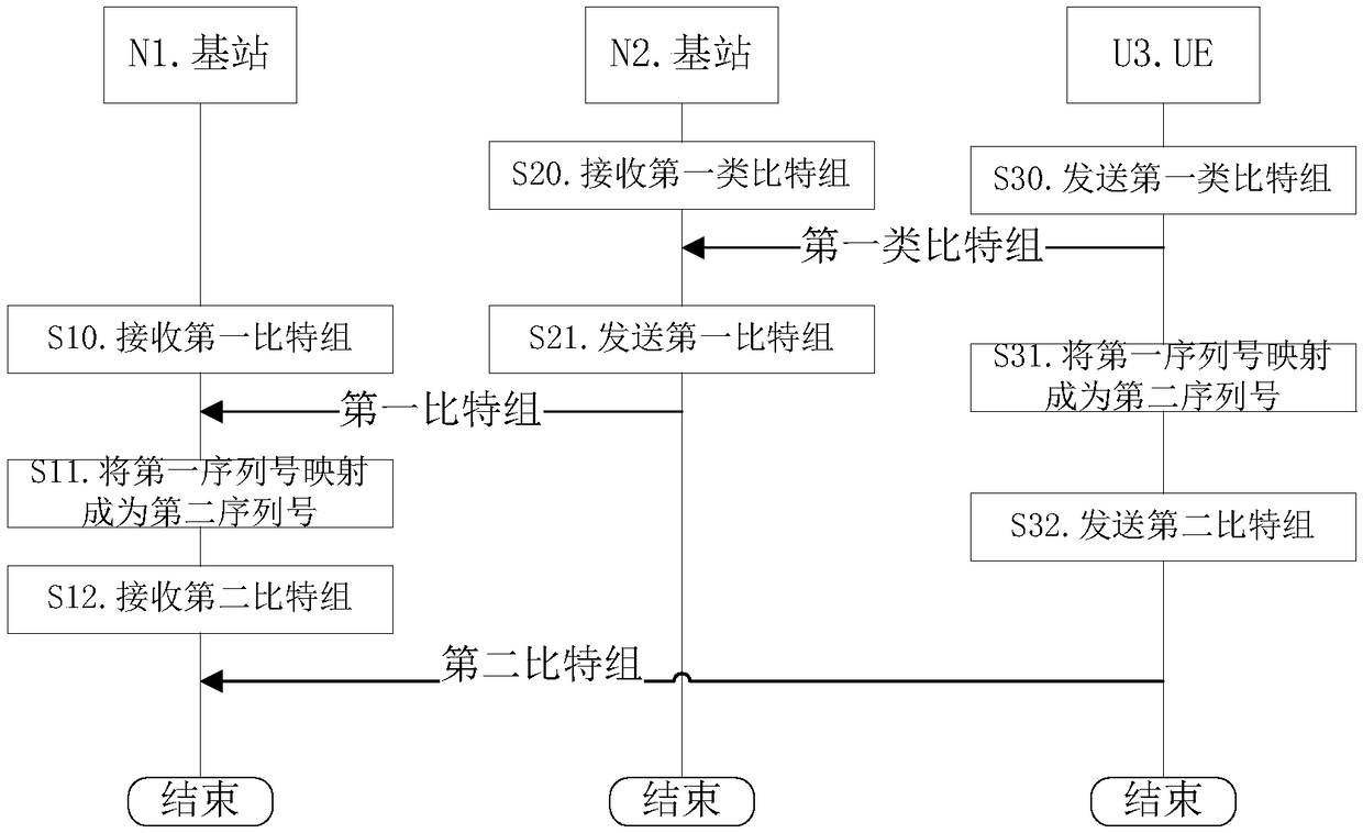 High-level transmission method and device used in base station and UE (User Equipment)